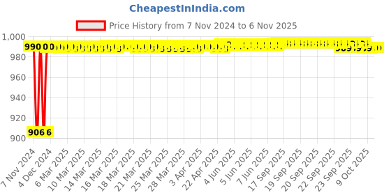 moglix.com Hawkins Futura 1.5L 16cm Induction Friendly Hard Anodised Ezee Pour Saucepan, IAS 15 hawkins Price History Graph from 7 Nov 2024 to 5 Nov 2025