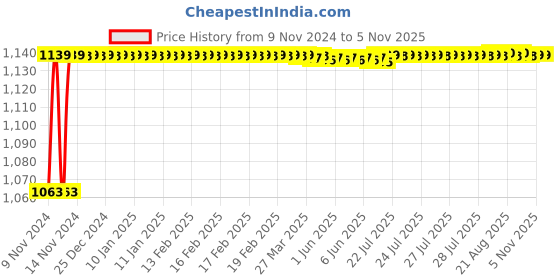 moglix.com Hawkins Futura 1.5L 16cm Induction Friendly Hard Anodised Ezee Pour Saucepan with Lid, IAS 15S hawkins Price History Graph from 9 Nov 2024 to 5 Nov 2025