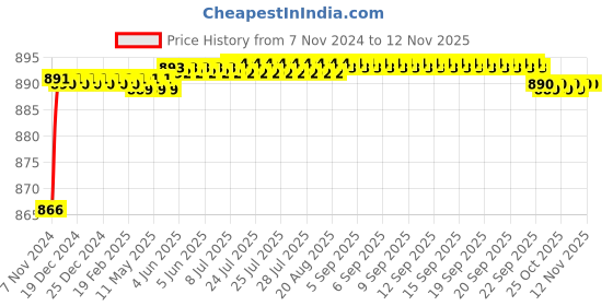 moglix.com Hawkins Futura 1.5L 22cm Hard Anodised Round Bottom Deep Kadhai, AK 15 hawkins Price History Graph from 7 Nov 2024 to 12 Nov 2025