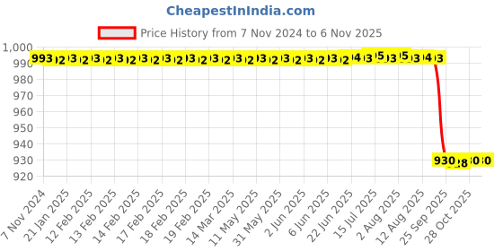 moglix.com Hawkins Futura 18cm 2.25L Aluminium Black Hard Anodised Stew Pot with Lid, HK-KW-L33 hawkins Price History Graph from 7 Nov 2024 to 6 Nov 2025