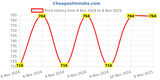 moglix.com Hawkins Futura 18cm Hard Anodised Fry Pan, AF 18 hawkins Price History Graph from 8 Nov 2024 to 7 Nov 2025