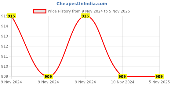 moglix.com Hawkins Futura 18cm Hard Anodised Fry Pan with Lid, AF 18S hawkins Price History Graph from 9 Nov 2024 to 3 Nov 2025