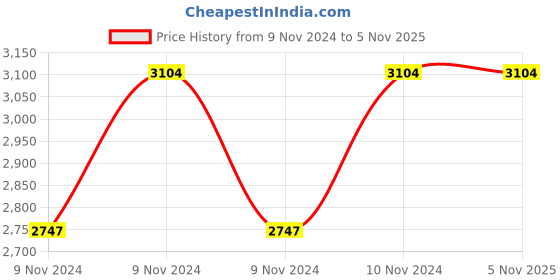 moglix.com Hawkins Futura 18cm Hard Anodized Fry Pan with Lid, AF 18S (Pack of 3) hawkins Price History Graph from 9 Nov 2024 to 5 Nov 2025