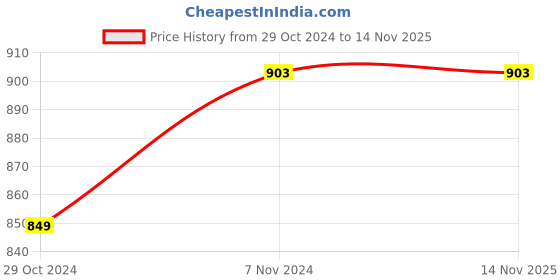 moglix.com Hawkins Futura 1L 14cm Hard Anodised Ezee Pour Saucepan with Lid, AS 10S hawkins Price History Graph from 29 Oct 2024 to 13 Nov 2025