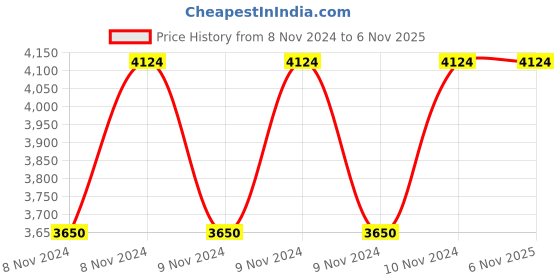 moglix.com Hawkins Futura 2 Litre 18cm Hard Anodised Handi Saucepan with Lid, AH 20 (Pack of 3) hawkins Price History Graph from 8 Nov 2024 to 6 Nov 2025