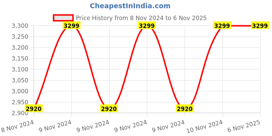 moglix.com Hawkins Futura 2 Litre 20cm Nonstick Curry Pan, NCP 20 (Pack of 3) hawkins Price History Graph from 8 Nov 2024 to 6 Nov 2025