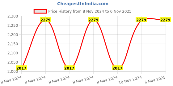 moglix.com Hawkins Futura 2 Litre 26cm Nonstick Flat Bottom Stir Fry Pan, NDL 20 (Pack of 2) hawkins Price History Graph from 8 Nov 2024 to 6 Nov 2025