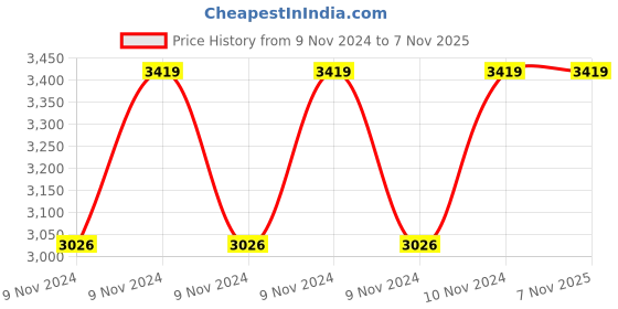 moglix.com Hawkins Futura 2 Litre 26cm Nonstick Flat Bottom Stir Fry Pan, NDL 20 (Pack of 3) hawkins Price History Graph from 9 Nov 2024 to 7 Nov 2025