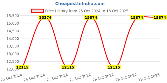 moglix.com Hawkins Futura 2 Litre Pressure Cooker, F05 (Pack of 5) hawkins Price History Graph from 25 Oct 2024 to 12 Oct 2025