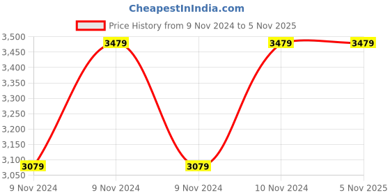 moglix.com Hawkins Futura 2 Pcs Non Stick Cookware Set, NSET 5 (Pack of 2) hawkins Price History Graph from 9 Nov 2024 to 5 Nov 2025
