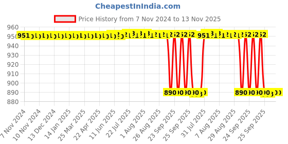 moglix.com Hawkins Futura 22cm 0.9L Black Non-Stick Round Bottom Pan with Lid, HK-KW-QA2 hawkins Price History Graph from 7 Nov 2024 to 13 Nov 2025