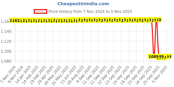 moglix.com Hawkins Futura 22cm Black Non-Stick All-Purpose Pan with Stainless Steel Lid, HK-KW-Q76 hawkins Price History Graph from 7 Nov 2024 to 3 Nov 2025