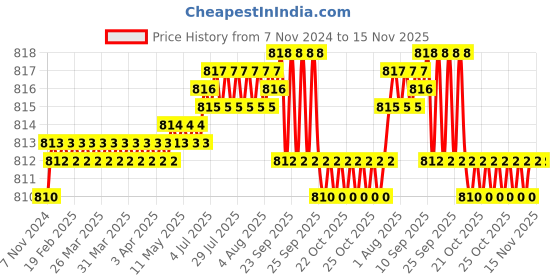 moglix.com Hawkins Futura 22cm Hard Anodised Fry Pan, AF 22 hawkins Price History Graph from 7 Nov 2024 to 15 Nov 2025