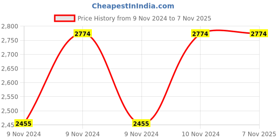 moglix.com Hawkins Futura 22cm Hard Anodised Fry Pan, AF 22 (Pack of 3) hawkins Price History Graph from 9 Nov 2024 to 6 Nov 2025