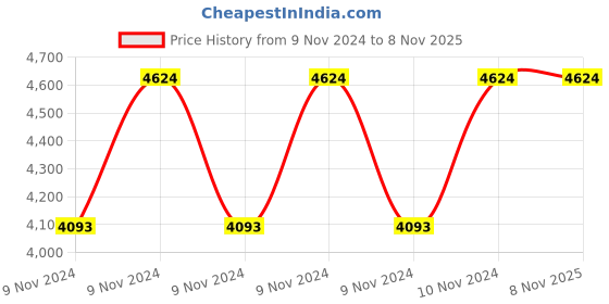 moglix.com Hawkins Futura 22cm Hard Anodised Fry Pan, AF 22 (Pack of 5) hawkins Price History Graph from 9 Nov 2024 to 7 Nov 2025