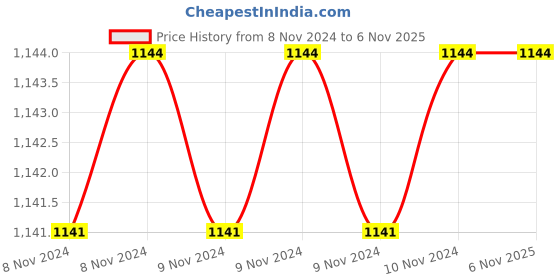 moglix.com Hawkins Futura 22cm Induction Friendly Hard Anodised Fry Pan with Lid, IAF 22S hawkins Price History Graph from 8 Nov 2024 to 5 Nov 2025