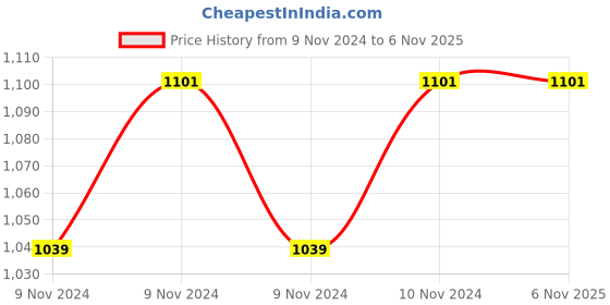 moglix.com Hawkins Futura 22cm Nonstick Fry Pan with Glass Lid, NF 22G hawkins Price History Graph from 9 Nov 2024 to 5 Nov 2025