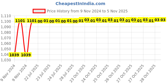 moglix.com Hawkins Futura 22cm Nonstick Fry Pan with Lid, NF 22S hawkins Price History Graph from 9 Nov 2024 to 4 Nov 2025
