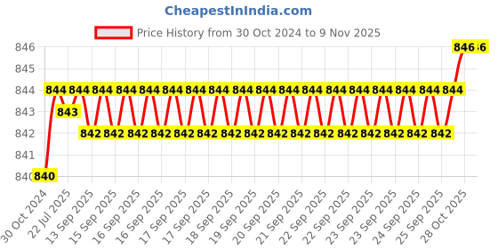 moglix.com Hawkins Futura 22cm Rounded Side Hard Anodised Fry Pan, AF 22R hawkins Price History Graph from 30 Oct 2024 to 8 Nov 2025