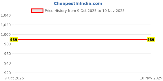 moglix.com Hawkins Futura 24cm 3.25L Black Non-Stick Saut� Curry Pan, HK-KW-Q90 hawkins Price History Graph from 9 Oct 2025 to 9 Nov 2025