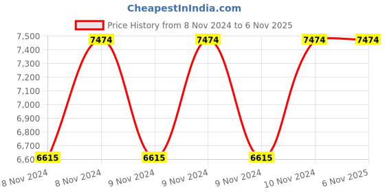 moglix.com Hawkins Futura 2.5 Litre 22cm Nonstick All Purpose Pan, NAP 25 (Pack of 5) hawkins Price History Graph from 8 Nov 2024 to 6 Nov 2025