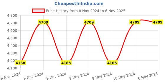 moglix.com Hawkins Futura 2.5 Litre 26cm Hard Anodised Flat Bottom Deep Fry Pan, AD 25 (Pack of 3) hawkins Price History Graph from 8 Nov 2024 to 5 Nov 2025