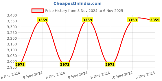 moglix.com Hawkins Futura 2.5 Litre 26cm Hard Anodized Induction Friendly Flat Bottom Deep Fry Pan, IAD 25 (Pack of 2) hawkins Price History Graph from 8 Nov 2024 to 6 Nov 2025