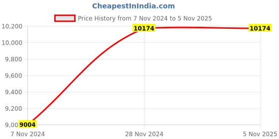moglix.com Hawkins Futura 2.5 Litre 26cm Hard Anodized Induction Friendly Flat Bottom Deep Fry Pan with Lid, IAD 25S (Pack of 5) hawkins Price History Graph from 7 Nov 2024 to 4 Nov 2025
