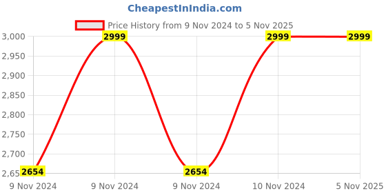 moglix.com Hawkins Futura 2.5 Litre 26cm Hard Anodized Long Handle Flat Bottom Deep Fry Pan, ADL 25 (Pack of 2) hawkins Price History Graph from 9 Nov 2024 to 5 Nov 2025