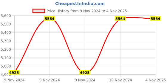 moglix.com Hawkins Futura 2.5 Litre 26cm Hard Anodized Long Handle Flat Bottom Deep Fry Pan with Lid, ADL 25S (Pack of 3) hawkins Price History Graph from 9 Nov 2024 to 4 Nov 2025