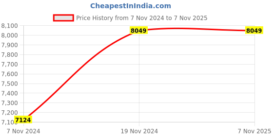 moglix.com Hawkins Futura 2.5 Litre 26cm Nonstick Induction Friendly Flat Bottom Deep Fry Pan, IND 25 (Pack of 5) hawkins Price History Graph from 7 Nov 2024 to 6 Nov 2025