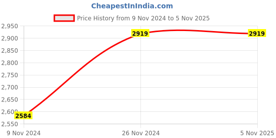 moglix.com Hawkins Futura 25cm Hard Anodized Fry Pan with Lid, AF 25S (Pack of 2) hawkins Price History Graph from 9 Nov 2024 to 5 Nov 2025