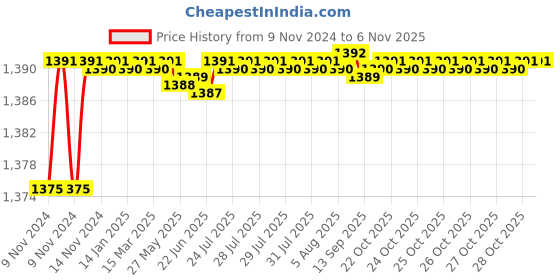 moglix.com Hawkins Futura 2.5L 26cm Hard Anodised Flat Bottom Deep Fry Pan, AD 25 hawkins Price History Graph from 9 Nov 2024 to 5 Nov 2025