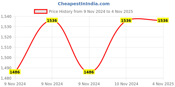 moglix.com Hawkins Futura 2.5L 26cm Hard Anodised Induction Friendly Flat Bottom Deep Fry Pan, IAD 25 hawkins Price History Graph from 9 Nov 2024 to 4 Nov 2025