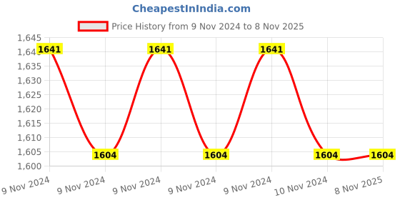 moglix.com Hawkins Futura 2.5L 26cm Hard Anodised Long Handle Flat Bottom Deep Fry Pan with Lid, ADL 25S hawkins Price History Graph from 9 Nov 2024 to 7 Nov 2025