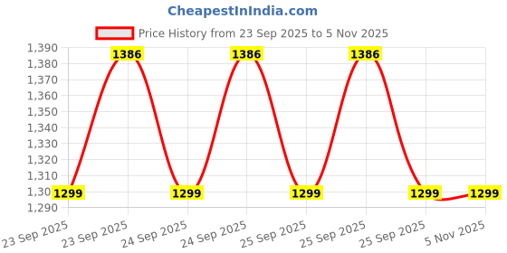 moglix.com Hawkins Futura 2.5L Aluminium Hard Anodised Deep Fry Pan with Glass Lid, HK-KA-FFKL25 hawkins Price History Graph from 23 Sep 2025 to 5 Nov 2025
