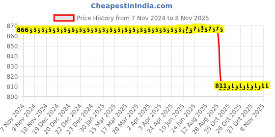 moglix.com Hawkins Futura 26cm Aluminium Black Hard Anodised Flat Tawa with Plastic Handle, HK-KW-L56 hawkins Price History Graph from 7 Nov 2024 to 8 Nov 2025