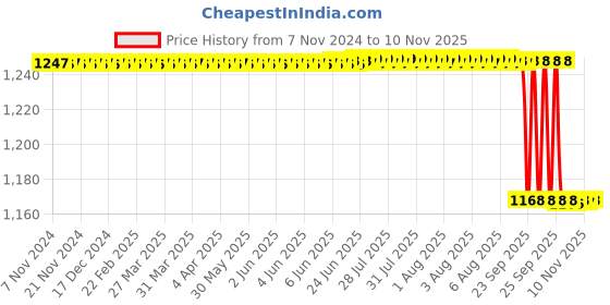 moglix.com Hawkins Futura 26cm Black Non-Stick Frying Pan with Stainless Steel Lid, HK-KW-IQ21 hawkins Price History Graph from 7 Nov 2024 to 10 Nov 2025