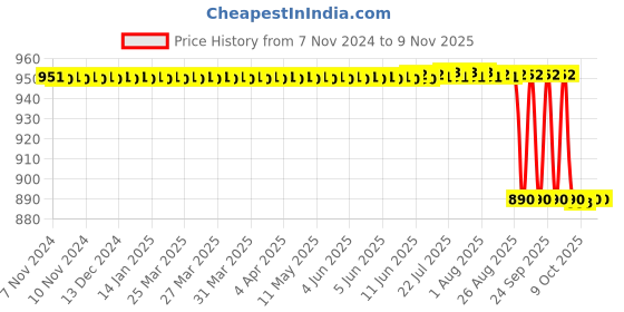 moglix.com Hawkins Futura 26cm Black Non-Stick Round Frying Pan without Lid, HK-KW-Q23 hawkins Price History Graph from 7 Nov 2024 to 9 Nov 2025