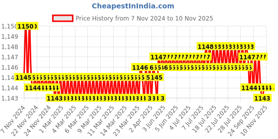 moglix.com Hawkins Futura 26cm Hard Anodised Induction Friendly Flat Tawa, IAFT26 hawkins Price History Graph from 7 Nov 2024 to 10 Nov 2025
