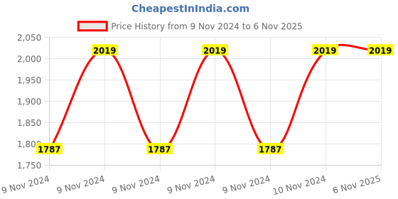 moglix.com Hawkins Futura 26cm Hard Anodized Tawa, AT 26 (Pack of 2) hawkins Price History Graph from 9 Nov 2024 to 6 Nov 2025