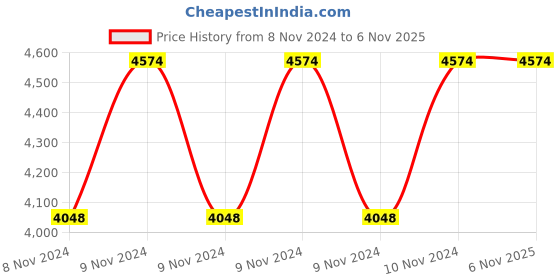 moglix.com Hawkins Futura 26cm Induction Friendly Nonstick Flat Tawa, INFT 26 (Pack of 3) hawkins Price History Graph from 8 Nov 2024 to 5 Nov 2025