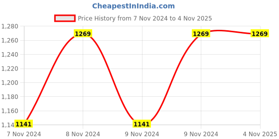 moglix.com Hawkins Futura 26cm Induction Friendly Nonstick Fry Pan, INF 26 hawkins Price History Graph from 7 Nov 2024 to 4 Nov 2025
