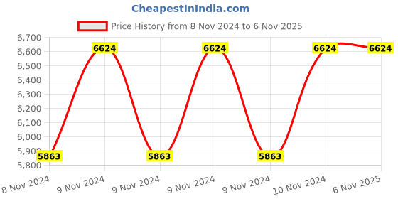 moglix.com Hawkins Futura 26cm Nonstick Flat Tawa, NFT 26 (Pack of 5) hawkins Price History Graph from 8 Nov 2024 to 5 Nov 2025