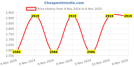 moglix.com Hawkins Futura 26cm Nonstick Fry Pan with Lid, NF 26S (Pack of 2) hawkins Price History Graph from 9 Nov 2024 to 7 Nov 2025