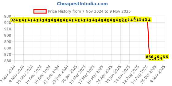 moglix.com Hawkins Futura 26cm Stainless Steel Hard Anodised Induction Tawa, HK-KA-IRT26 hawkins Price History Graph from 7 Nov 2024 to 8 Nov 2025