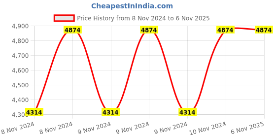 moglix.com Hawkins Futura 2.75 Litre 26cm Hard Anodized Round Bottom Deep Kadhai, AK 275 (Pack of 3) hawkins Price History Graph from 8 Nov 2024 to 5 Nov 2025