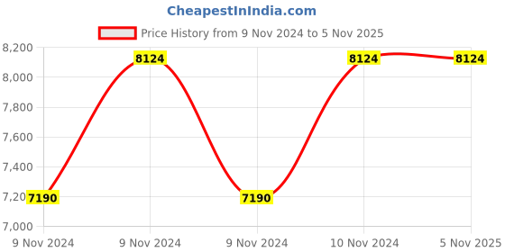 moglix.com Hawkins Futura 2.75 Litre 26cm Hard Anodized Round Bottom Deep Kadhai, AK 275 (Pack of 5) hawkins Price History Graph from 9 Nov 2024 to 5 Nov 2025