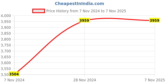 moglix.com Hawkins Futura 2.75 Litre 26cm Hard Anodized Round Bottom Deep Kadhai with Lid, AK 275S (Pack of 2) hawkins Price History Graph from 7 Nov 2024 to 7 Nov 2025