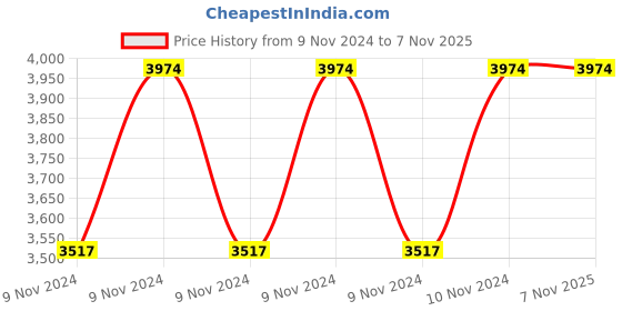 moglix.com Hawkins Futura 3 Litre 20cm Non Stick Ezee Pour Saucepan, NS 30 (Pack of 3) hawkins Price History Graph from 9 Nov 2024 to 7 Nov 2025